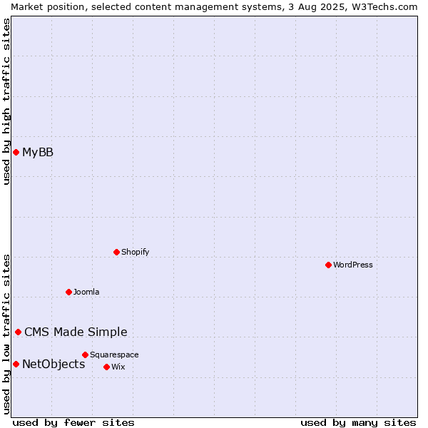 Market position of CMS Made Simple vs. MyBB vs. NetObjects
