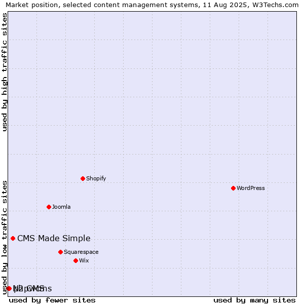 Market position of CMS Made Simple vs. phpwcms vs. N2 CMS