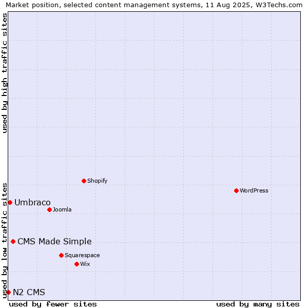 Market position of CMS Made Simple vs. Umbraco vs. N2 CMS