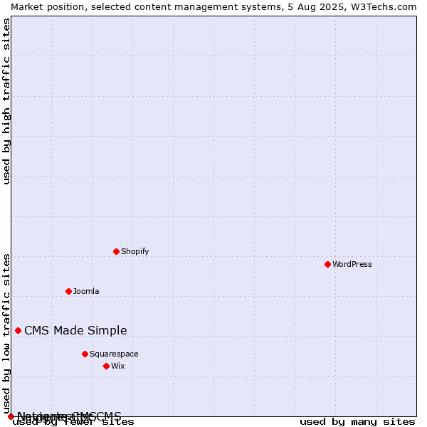 Market position of CMS Made Simple vs. Navigate CMS vs. Netgenerator CMS