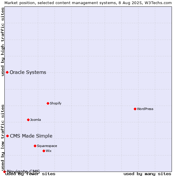 Market position of CMS Made Simple vs. Oracle Systems vs. Navigate CMS