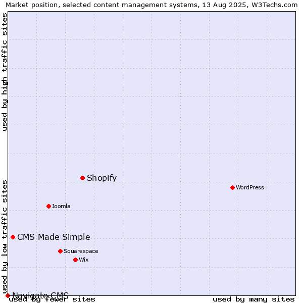 Market position of Shopify vs. CMS Made Simple vs. Navigate CMS