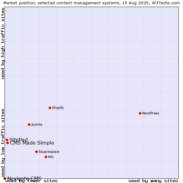 Market position of CMS Made Simple vs. SitePad vs. Navigate CMS