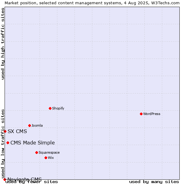 Market position of CMS Made Simple vs. SX CMS vs. Navigate CMS