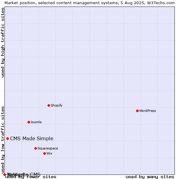 Market position of CMS Made Simple vs. Navigate CMS vs. Yo!Kart