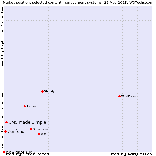 Market position of CMS Made Simple vs. Zenfolio vs. Navigate CMS
