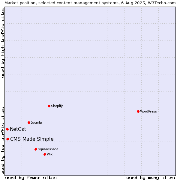 Market position of CMS Made Simple vs. NetCat