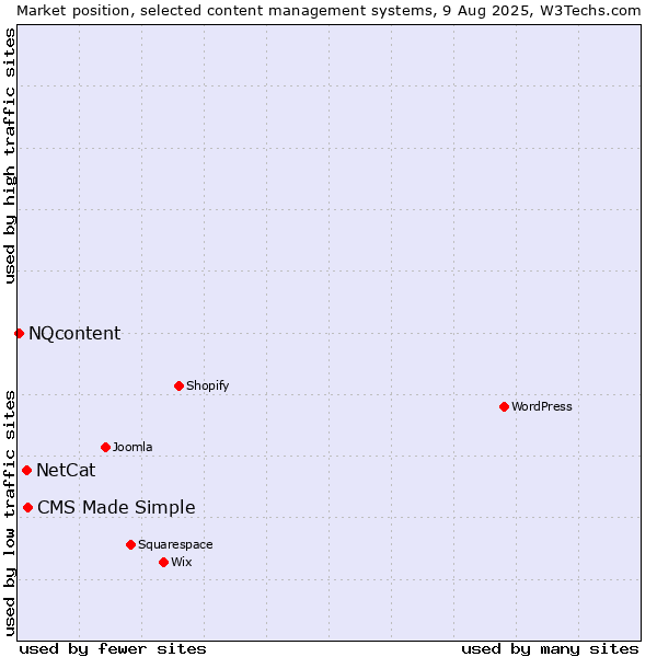 Market position of CMS Made Simple vs. NetCat vs. NQcontent