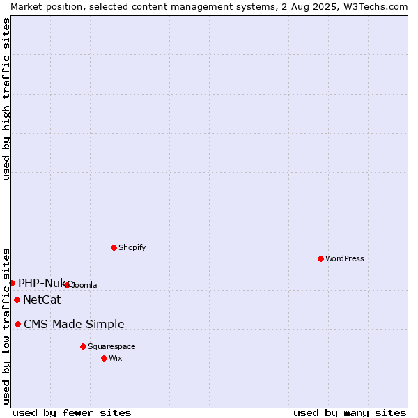 Market position of CMS Made Simple vs. NetCat vs. PHP-Nuke
