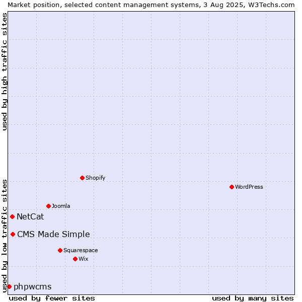 Market position of CMS Made Simple vs. NetCat vs. phpwcms