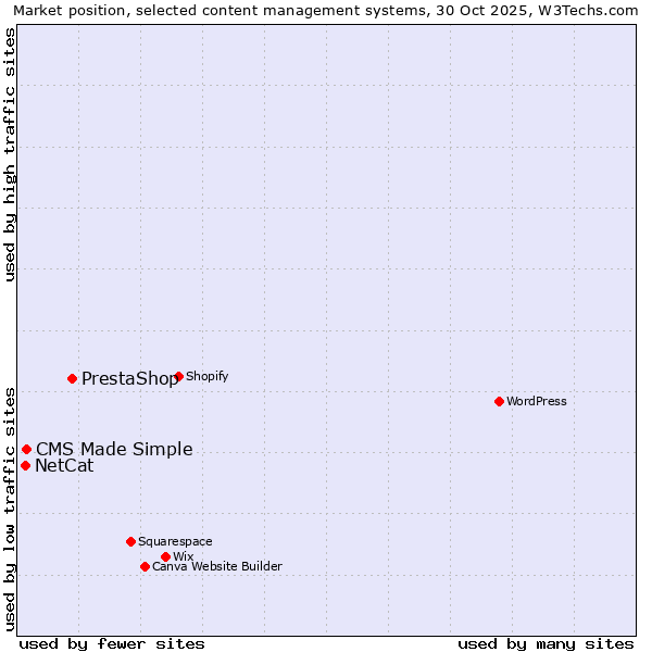 Market position of PrestaShop vs. CMS Made Simple vs. NetCat