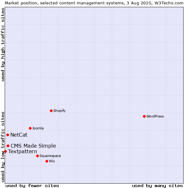 Market position of CMS Made Simple vs. NetCat vs. Textpattern