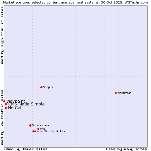 Market position of CMS Made Simple vs. NetCat vs. Waypoint