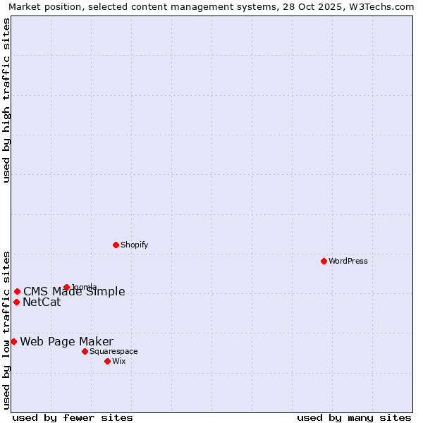 Market position of CMS Made Simple vs. NetCat vs. Web Page Maker