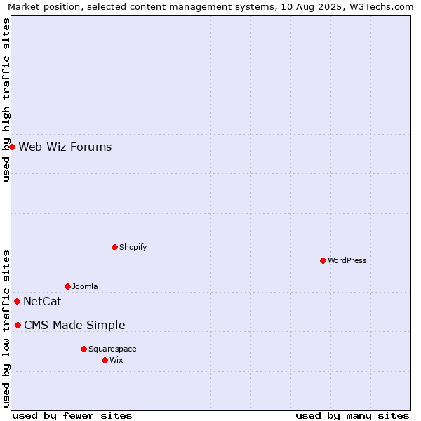 Market position of CMS Made Simple vs. NetCat vs. Web Wiz Forums
