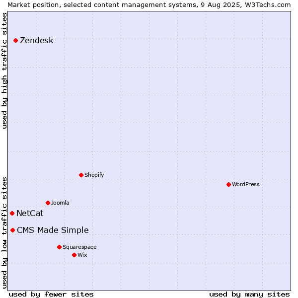 Market position of Zendesk vs. CMS Made Simple vs. NetCat