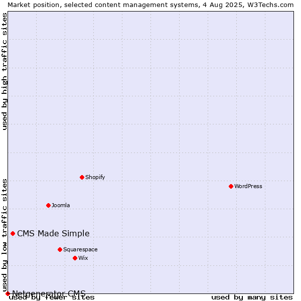 Market position of CMS Made Simple vs. Netgenerator CMS