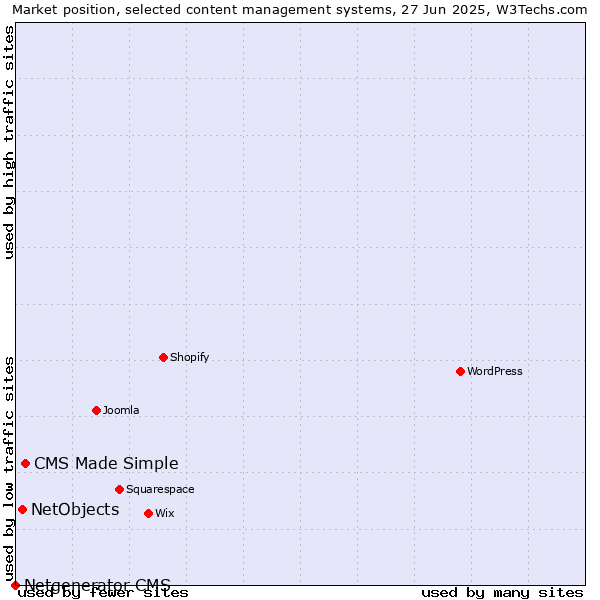 Market position of CMS Made Simple vs. NetObjects vs. Netgenerator CMS