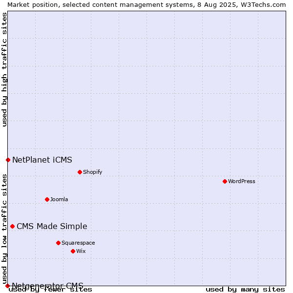 Market position of CMS Made Simple vs. NetPlanet iCMS vs. Netgenerator CMS