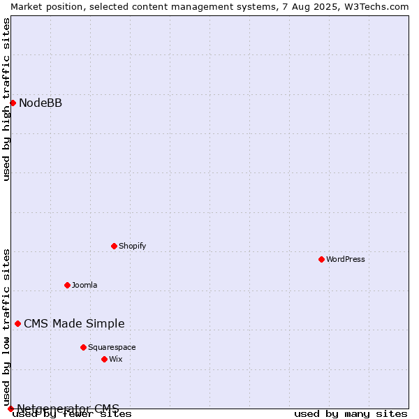 Market position of CMS Made Simple vs. NodeBB vs. Netgenerator CMS