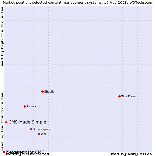 Market position of CMS Made Simple vs. Onxshop vs. Netgenerator CMS