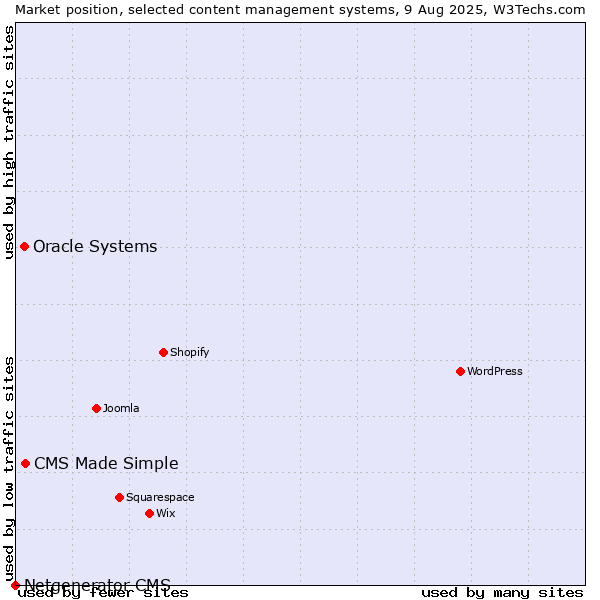 Market position of CMS Made Simple vs. Oracle Systems vs. Netgenerator CMS