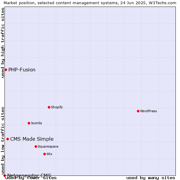 Market position of CMS Made Simple vs. PHP-Fusion vs. Netgenerator CMS