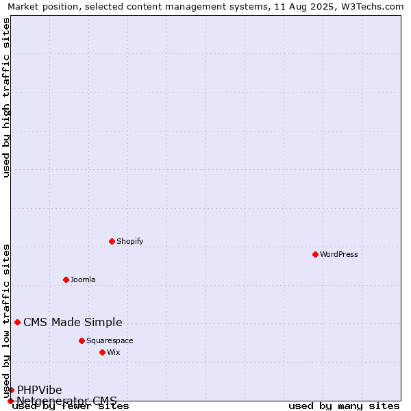 Market position of CMS Made Simple vs. PHPVibe vs. Netgenerator CMS