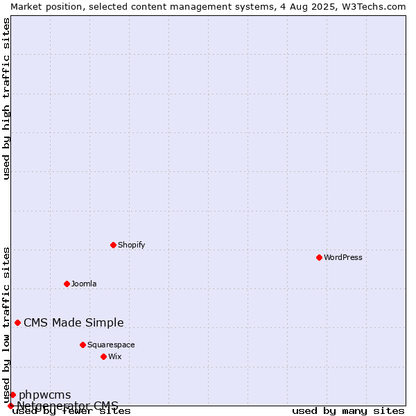 Market position of CMS Made Simple vs. phpwcms vs. Netgenerator CMS
