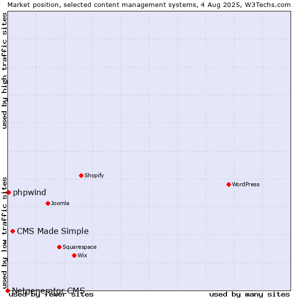 Market position of CMS Made Simple vs. phpwind vs. Netgenerator CMS