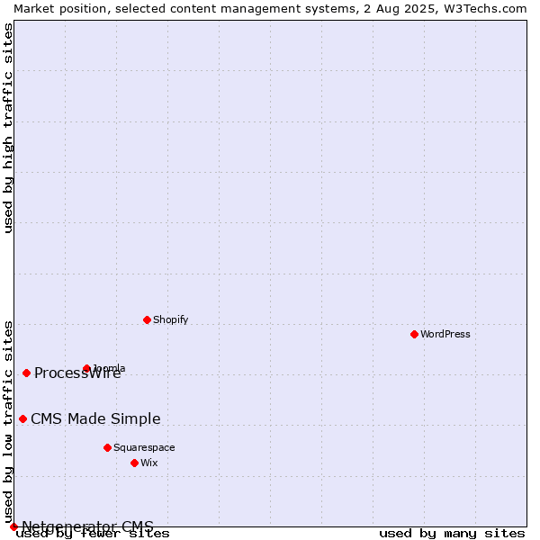 Market position of ProcessWire vs. CMS Made Simple vs. Netgenerator CMS