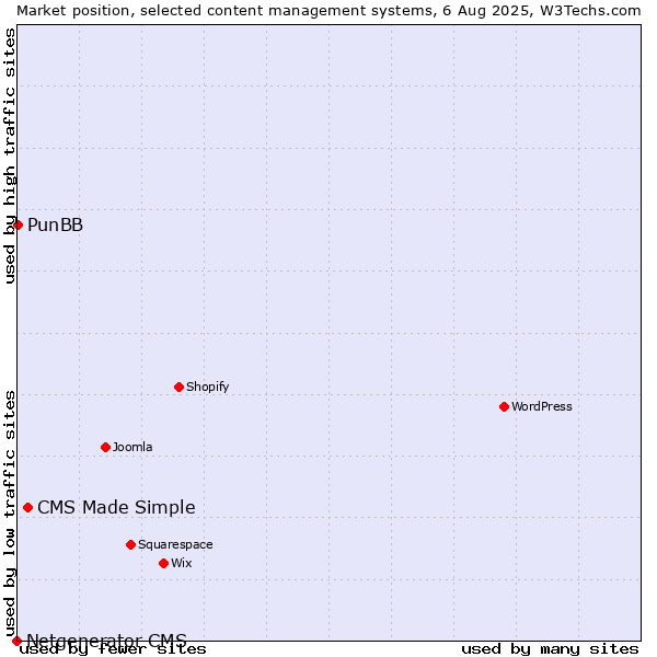 Market position of CMS Made Simple vs. PunBB vs. Netgenerator CMS