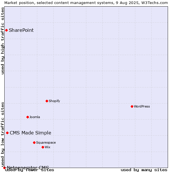 Market position of CMS Made Simple vs. SharePoint vs. Netgenerator CMS