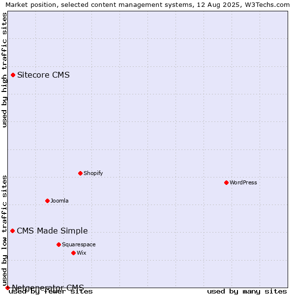 Market position of Sitecore CMS vs. CMS Made Simple vs. Netgenerator CMS