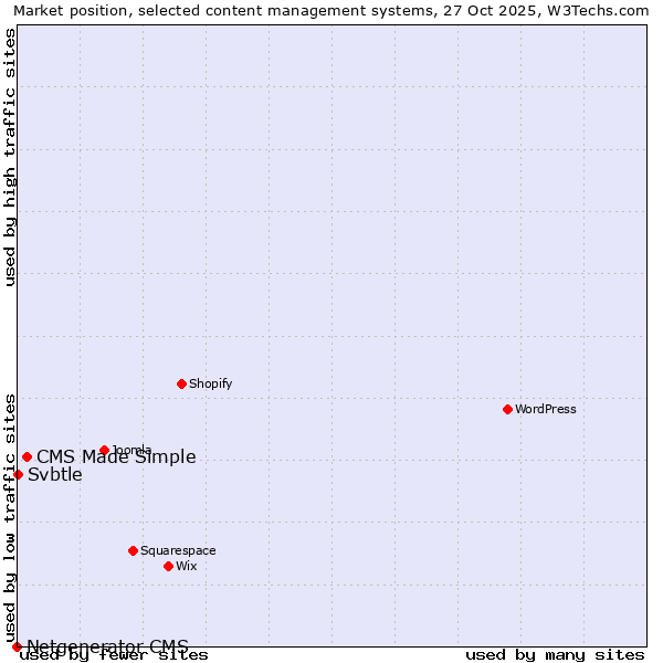 Market position of CMS Made Simple vs. Svbtle vs. Netgenerator CMS