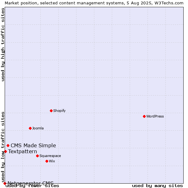 Market position of CMS Made Simple vs. Textpattern vs. Netgenerator CMS