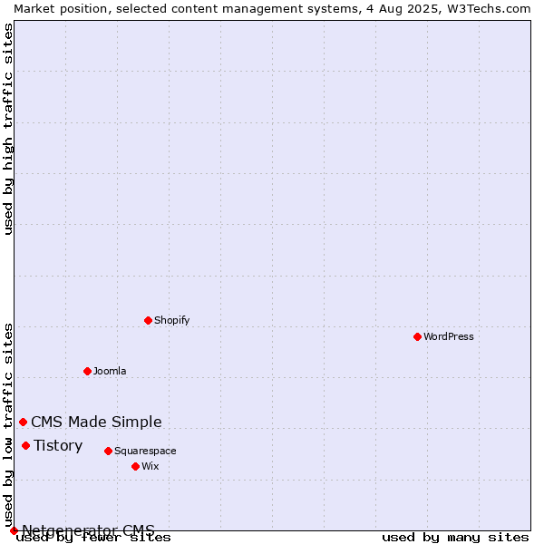 Market position of Tistory vs. CMS Made Simple vs. Netgenerator CMS