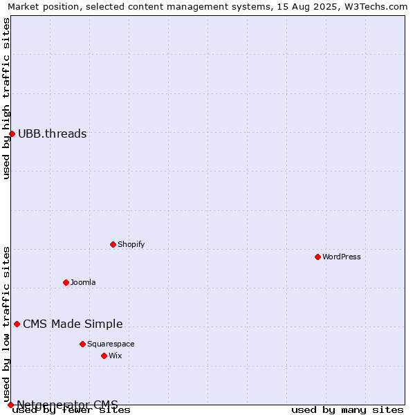 Market position of CMS Made Simple vs. UBB.threads vs. Netgenerator CMS