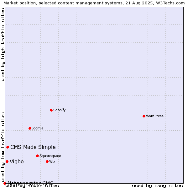 Market position of CMS Made Simple vs. Vigbo vs. Netgenerator CMS
