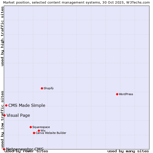 Market position of CMS Made Simple vs. Visual Page vs. Netgenerator CMS