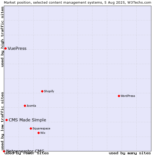 Market position of CMS Made Simple vs. VuePress vs. Netgenerator CMS