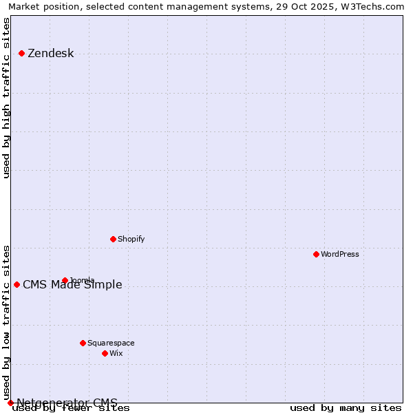 Market position of Zendesk vs. CMS Made Simple vs. Netgenerator CMS
