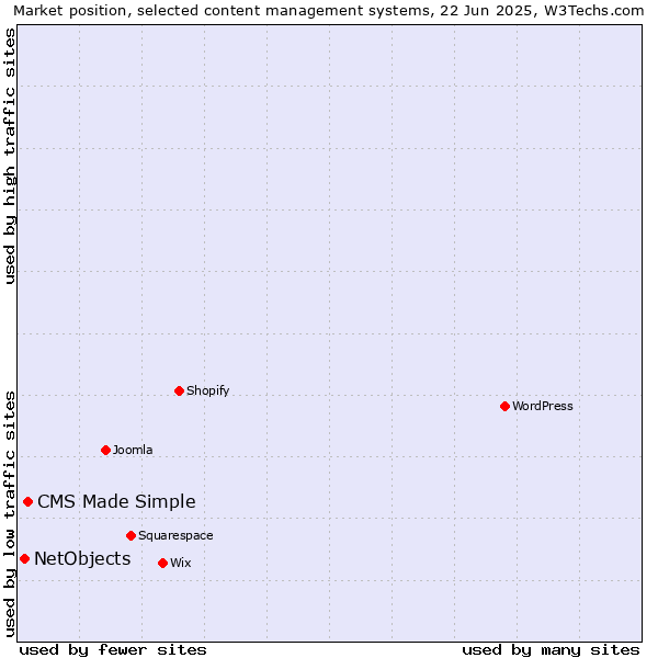 Market position of CMS Made Simple vs. NetObjects