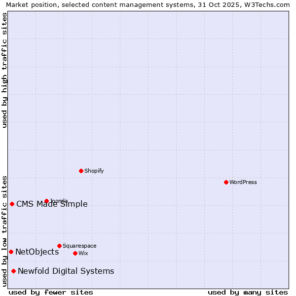 Market position of Newfold Digital Systems vs. CMS Made Simple vs. NetObjects