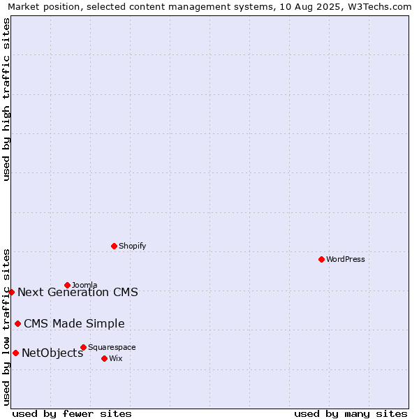 Market position of CMS Made Simple vs. NetObjects vs. Next Generation CMS