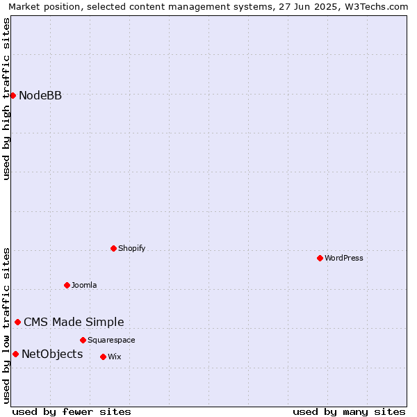 Market position of CMS Made Simple vs. NetObjects vs. NodeBB