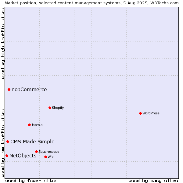 Market position of nopCommerce vs. CMS Made Simple vs. NetObjects