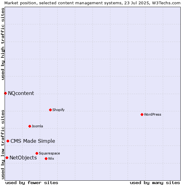 Market position of CMS Made Simple vs. NetObjects vs. NQcontent