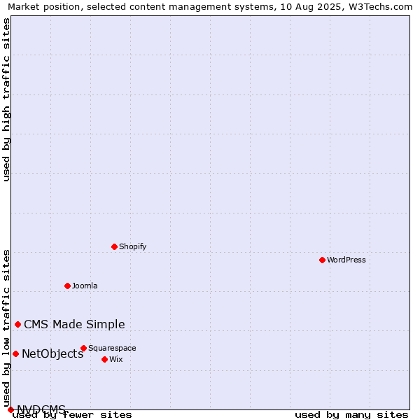 Market position of CMS Made Simple vs. NetObjects vs. NVDCMS