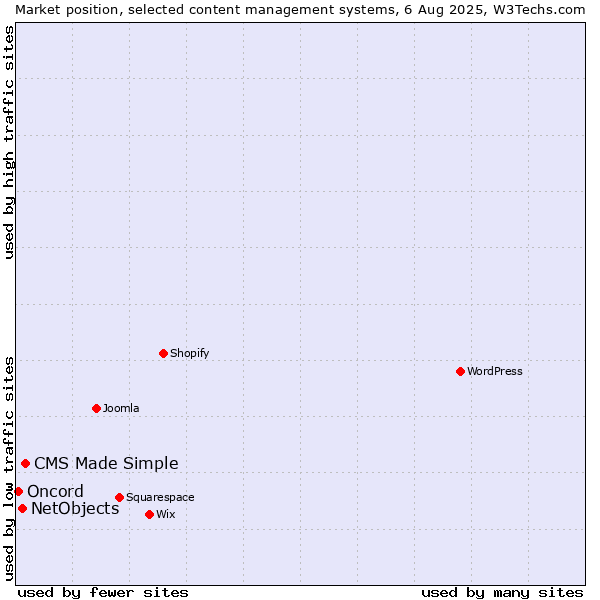 Market position of CMS Made Simple vs. NetObjects vs. Oncord
